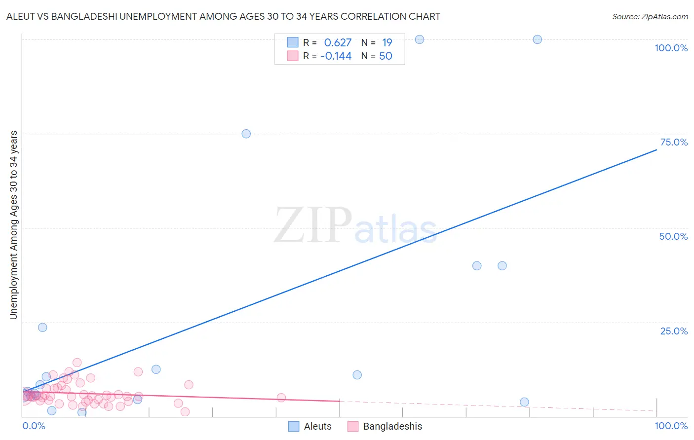 Aleut vs Bangladeshi Unemployment Among Ages 30 to 34 years