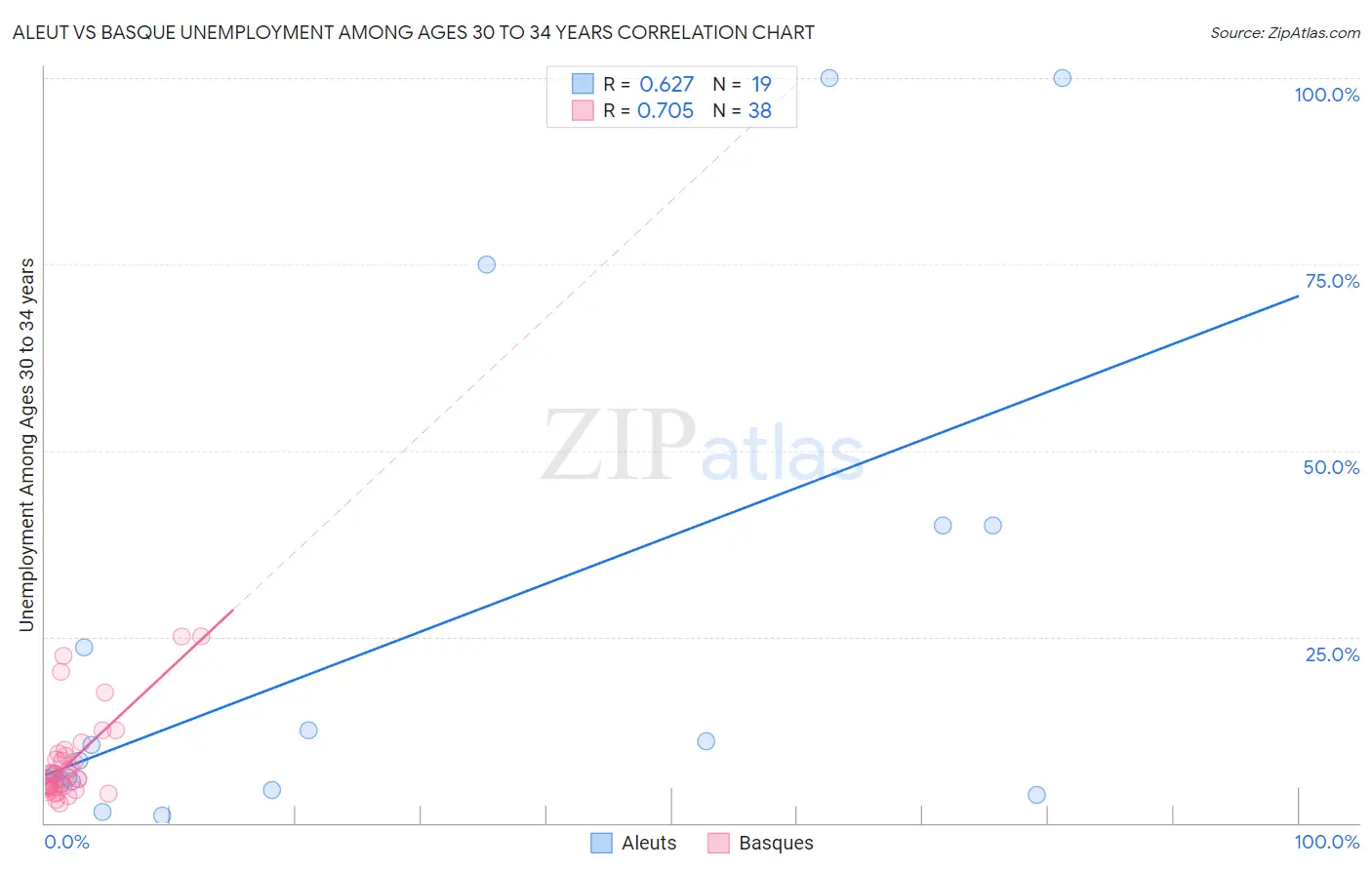 Aleut vs Basque Unemployment Among Ages 30 to 34 years