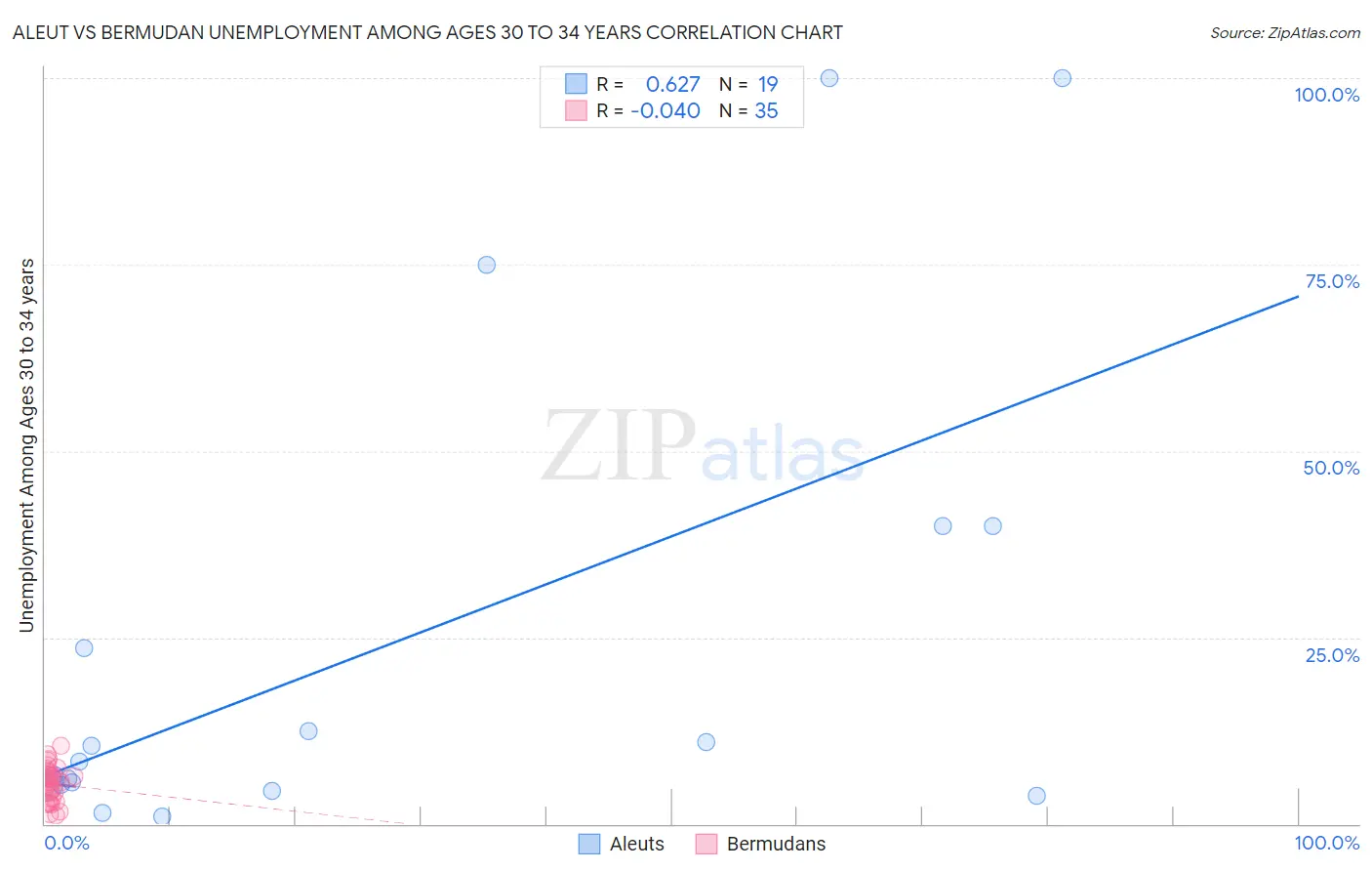 Aleut vs Bermudan Unemployment Among Ages 30 to 34 years