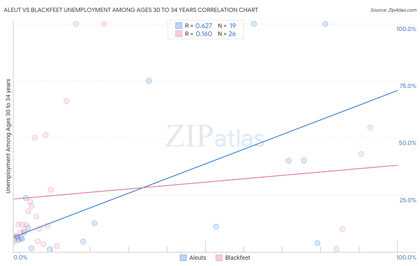 Aleut vs Blackfeet Unemployment Among Ages 30 to 34 years