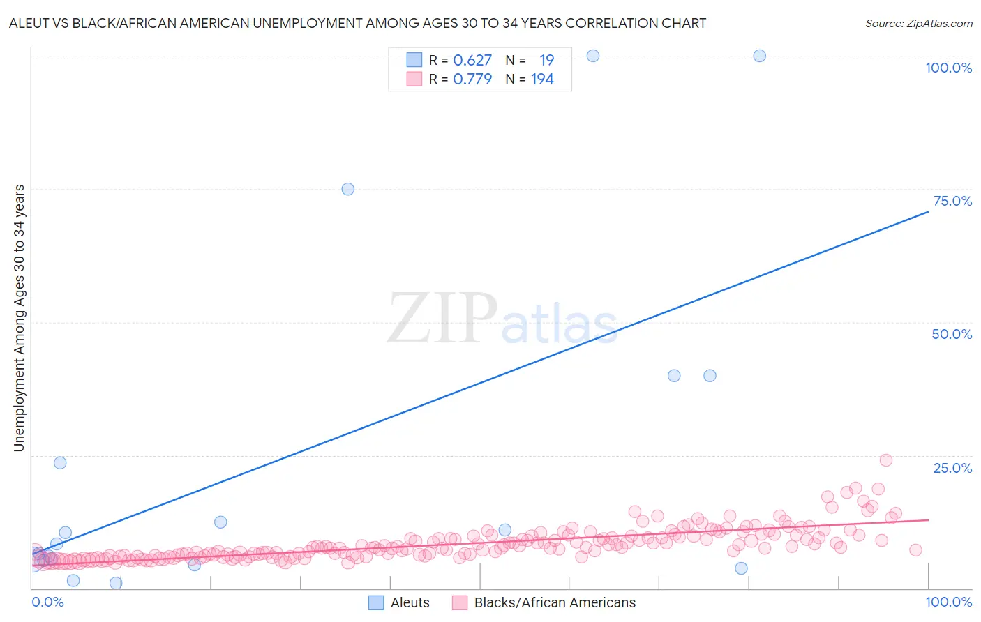 Aleut vs Black/African American Unemployment Among Ages 30 to 34 years