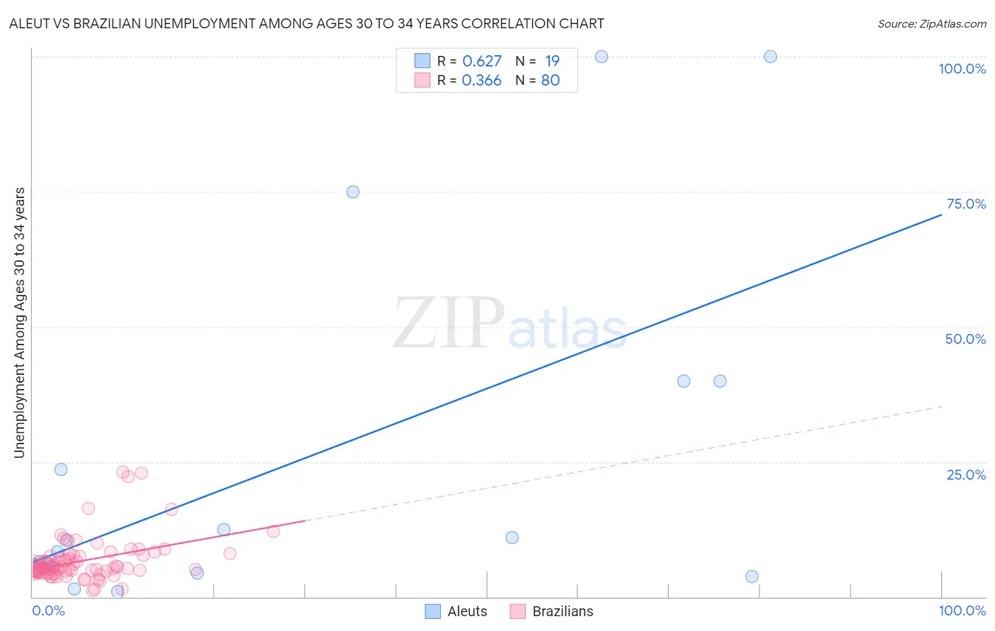 Aleut vs Brazilian Unemployment Among Ages 30 to 34 years