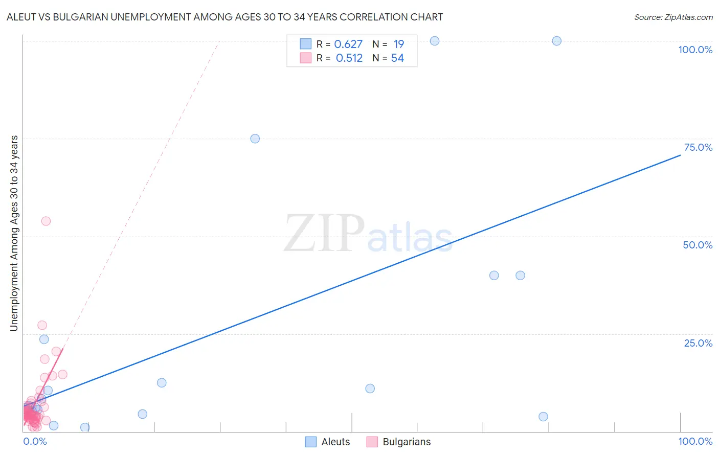 Aleut vs Bulgarian Unemployment Among Ages 30 to 34 years