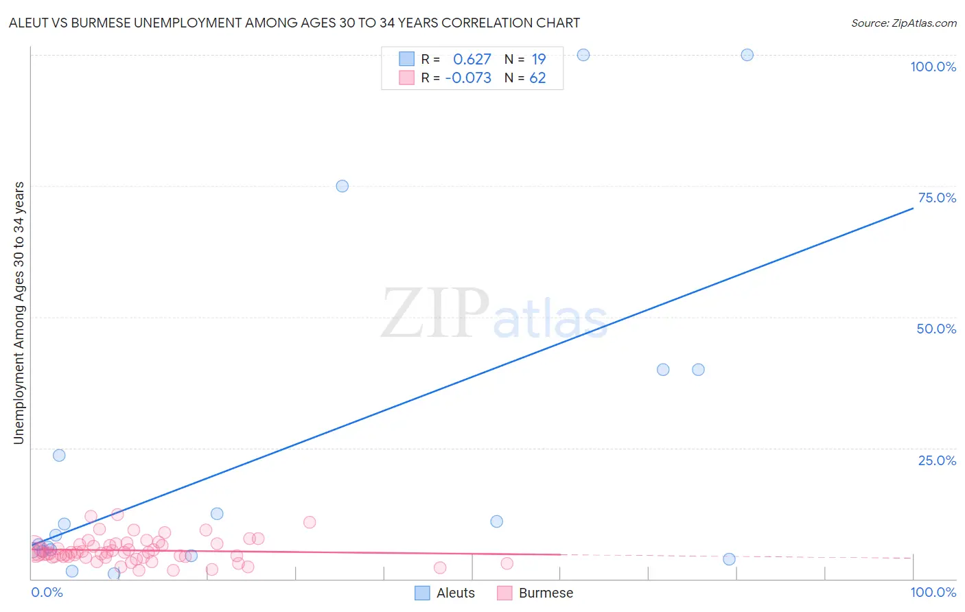 Aleut vs Burmese Unemployment Among Ages 30 to 34 years