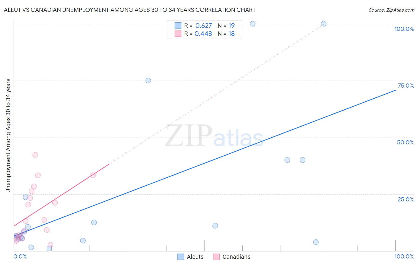 Aleut vs Canadian Unemployment Among Ages 30 to 34 years