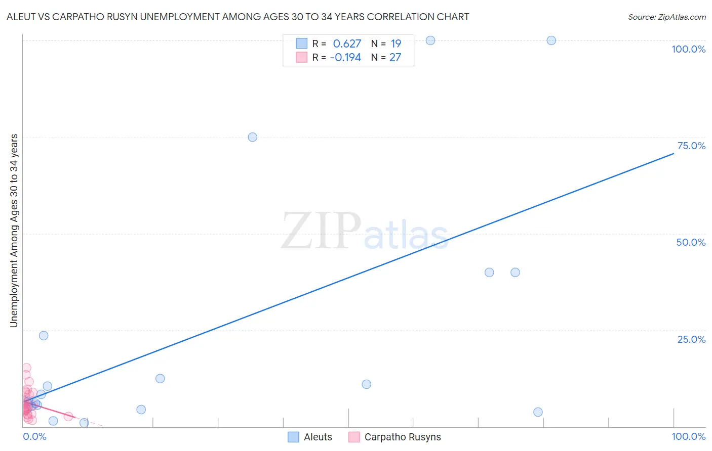 Aleut vs Carpatho Rusyn Unemployment Among Ages 30 to 34 years