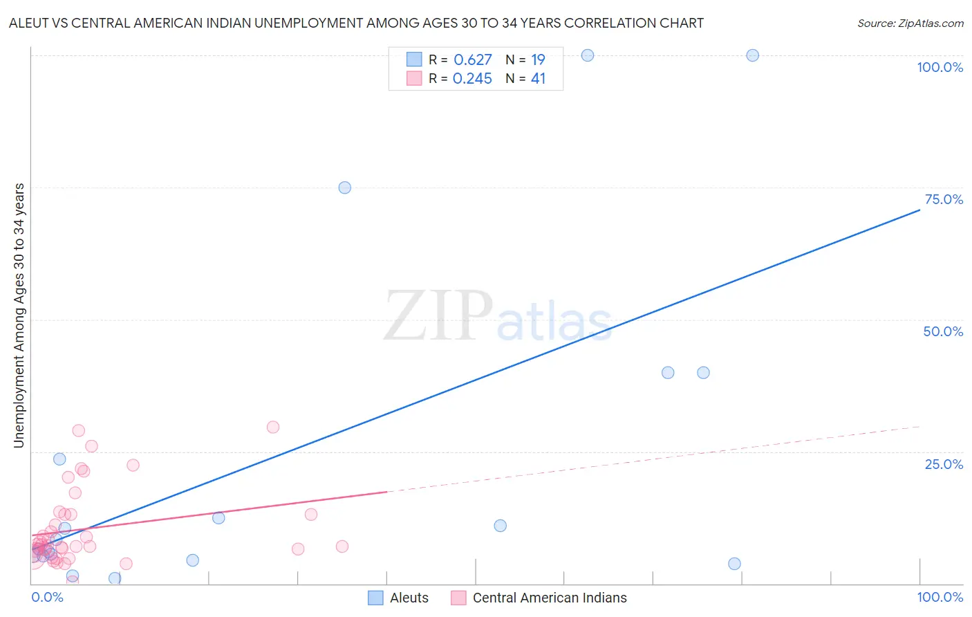Aleut vs Central American Indian Unemployment Among Ages 30 to 34 years