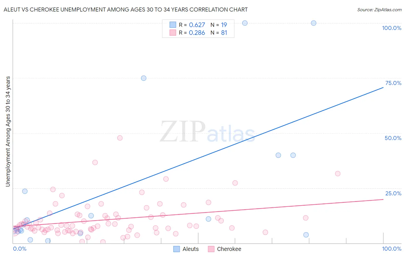 Aleut vs Cherokee Unemployment Among Ages 30 to 34 years