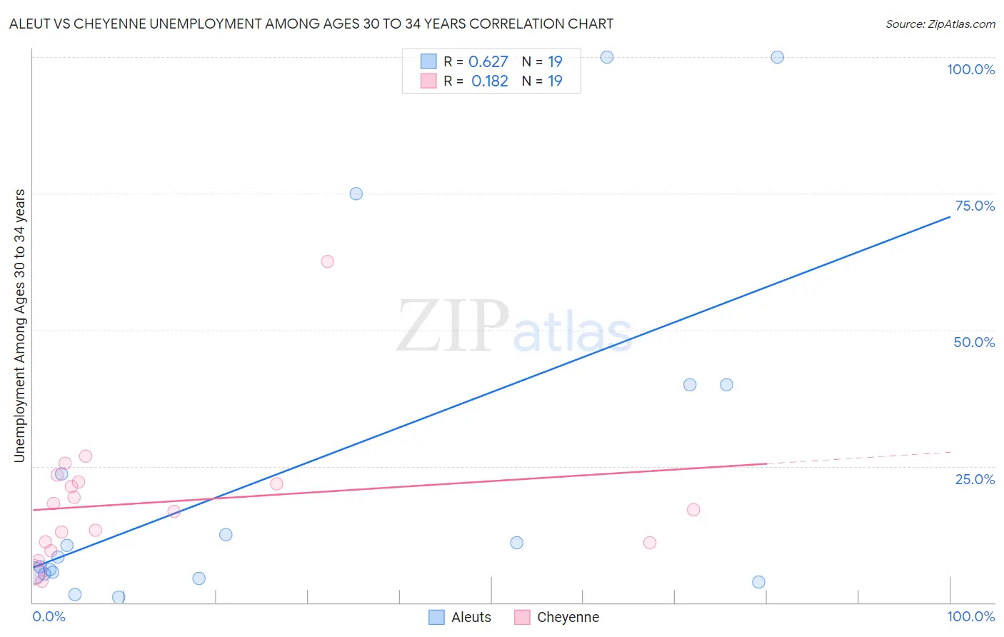 Aleut vs Cheyenne Unemployment Among Ages 30 to 34 years