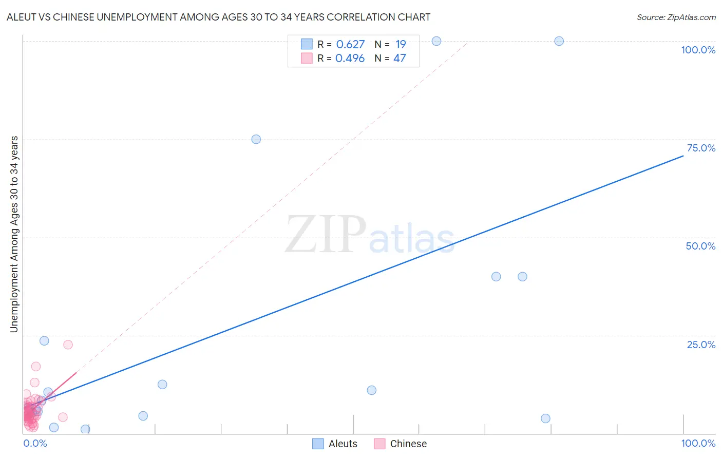Aleut vs Chinese Unemployment Among Ages 30 to 34 years