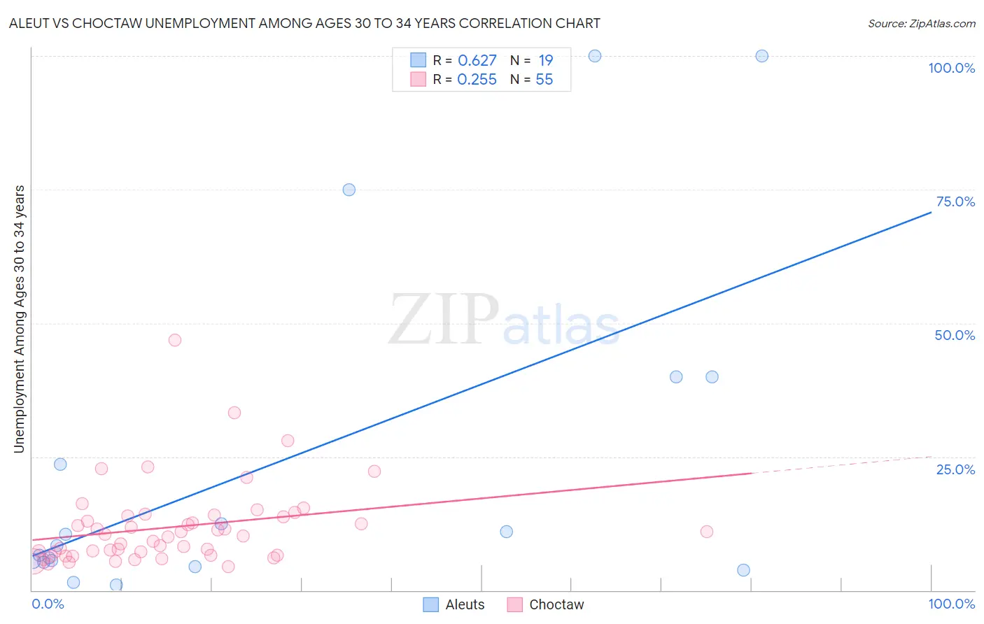 Aleut vs Choctaw Unemployment Among Ages 30 to 34 years