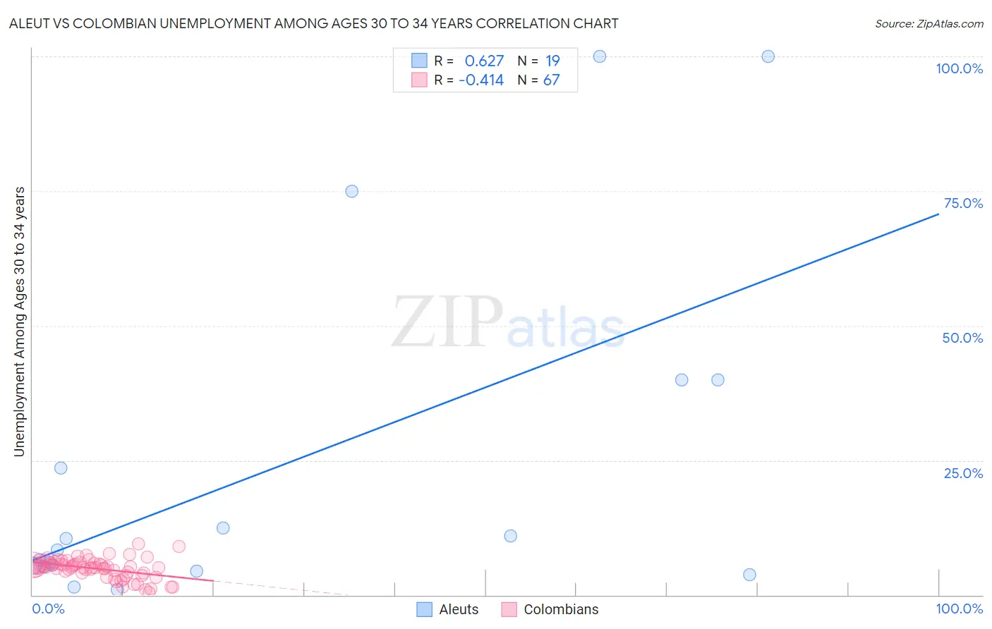 Aleut vs Colombian Unemployment Among Ages 30 to 34 years