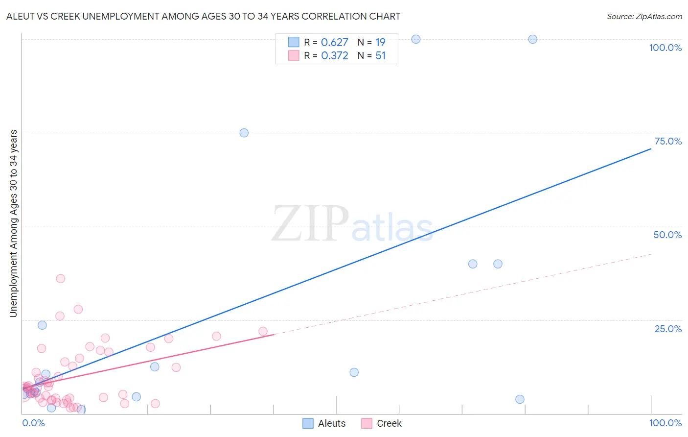 Aleut vs Creek Unemployment Among Ages 30 to 34 years