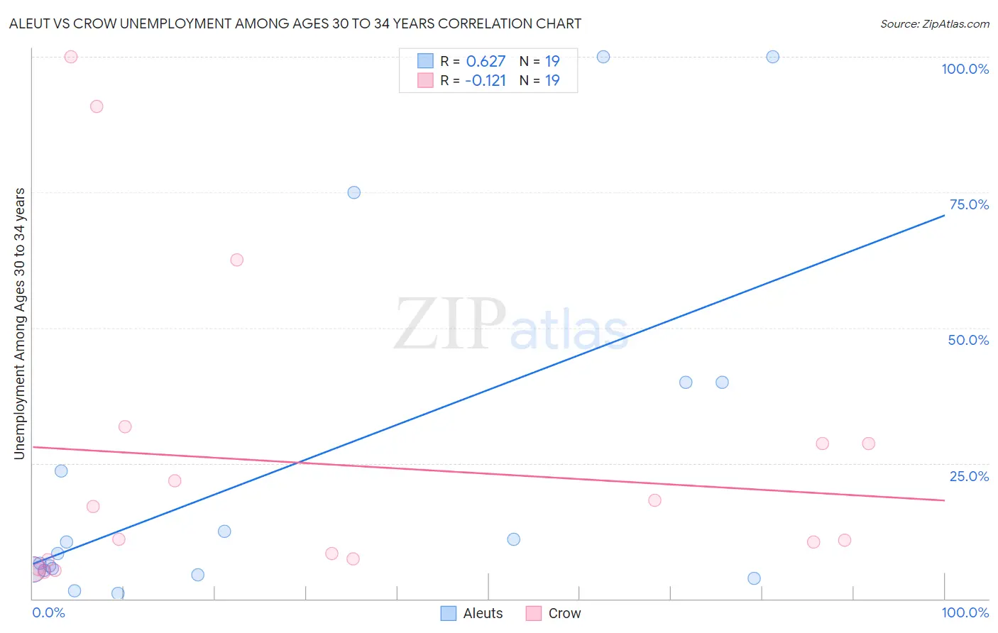 Aleut vs Crow Unemployment Among Ages 30 to 34 years