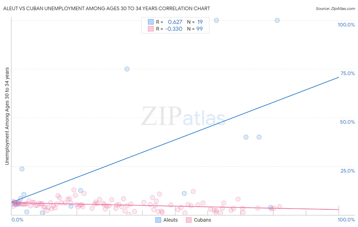 Aleut vs Cuban Unemployment Among Ages 30 to 34 years