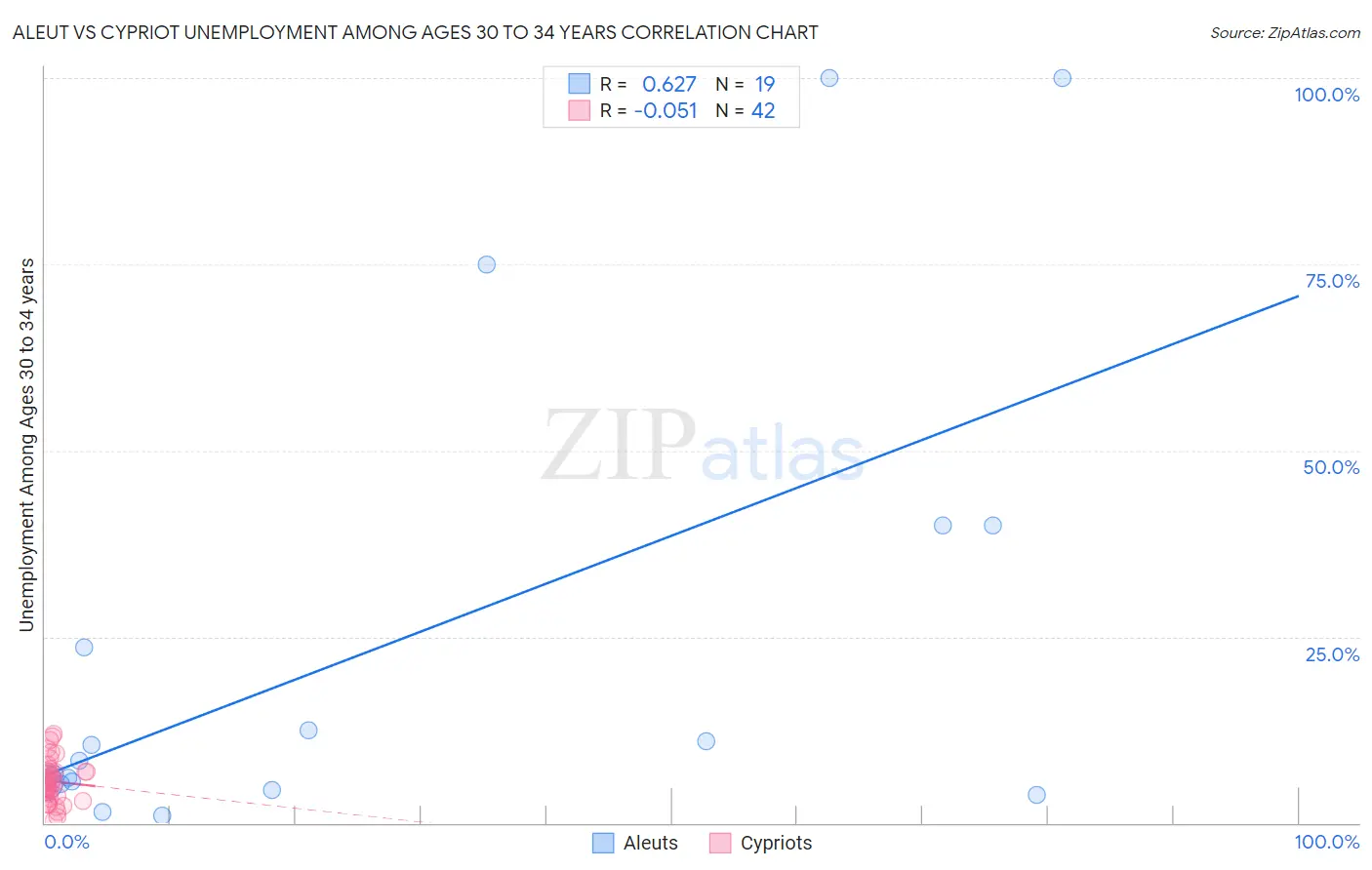 Aleut vs Cypriot Unemployment Among Ages 30 to 34 years