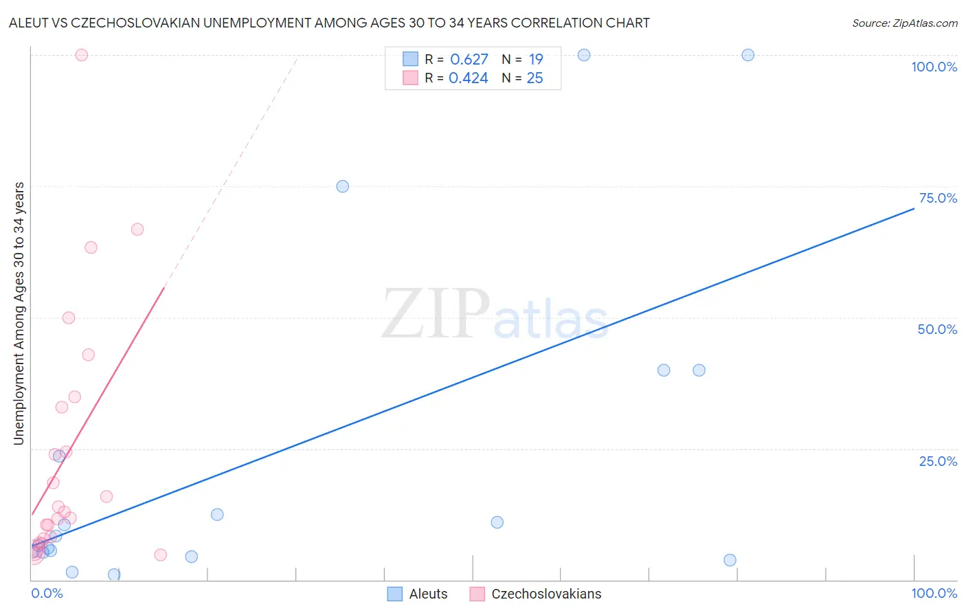 Aleut vs Czechoslovakian Unemployment Among Ages 30 to 34 years