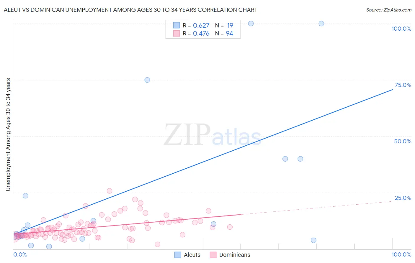 Aleut vs Dominican Unemployment Among Ages 30 to 34 years