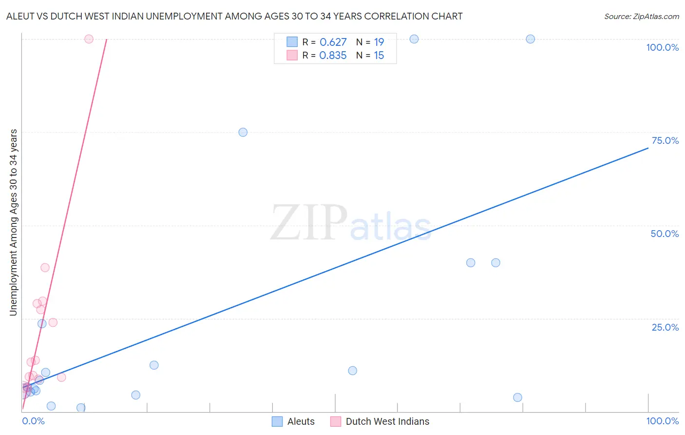Aleut vs Dutch West Indian Unemployment Among Ages 30 to 34 years