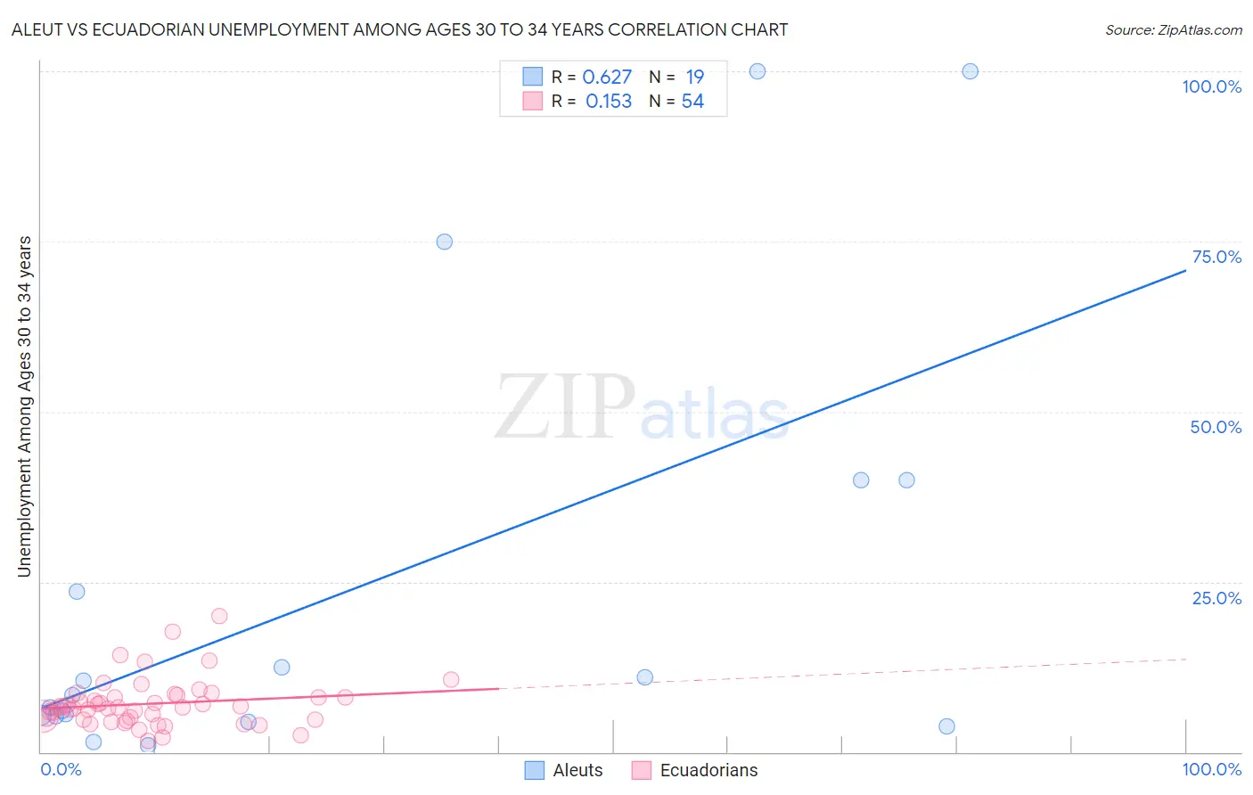 Aleut vs Ecuadorian Unemployment Among Ages 30 to 34 years