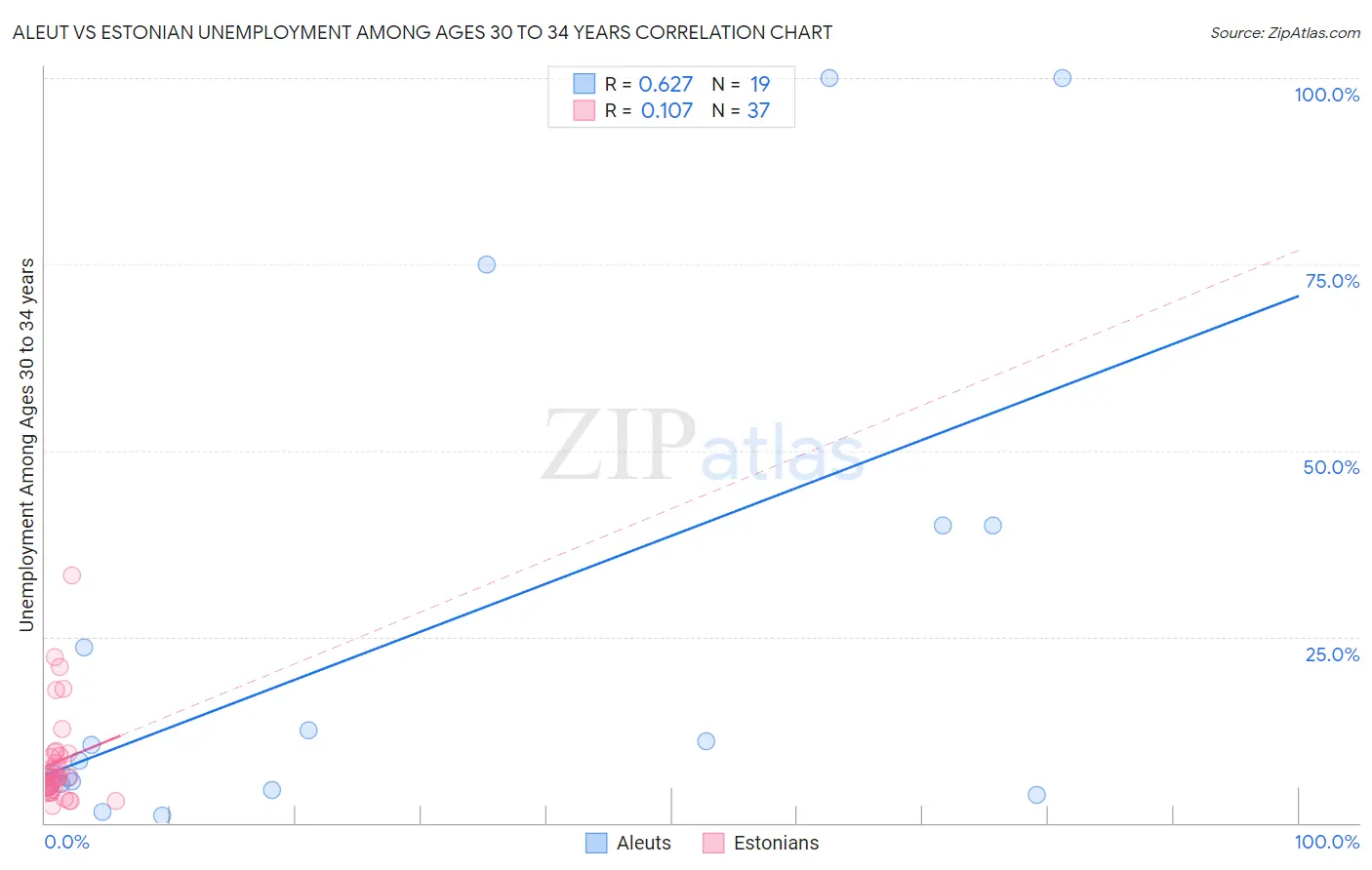 Aleut vs Estonian Unemployment Among Ages 30 to 34 years