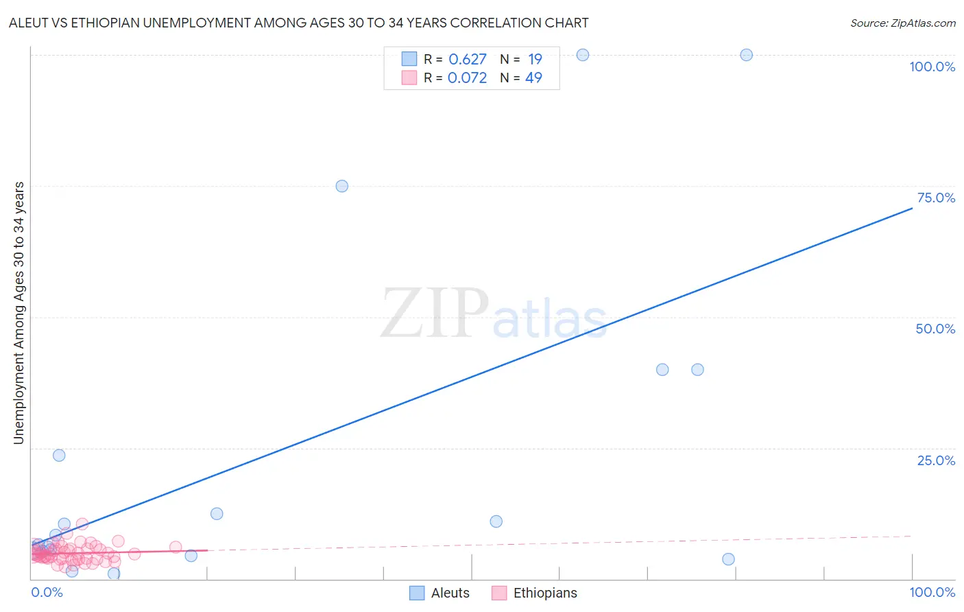 Aleut vs Ethiopian Unemployment Among Ages 30 to 34 years