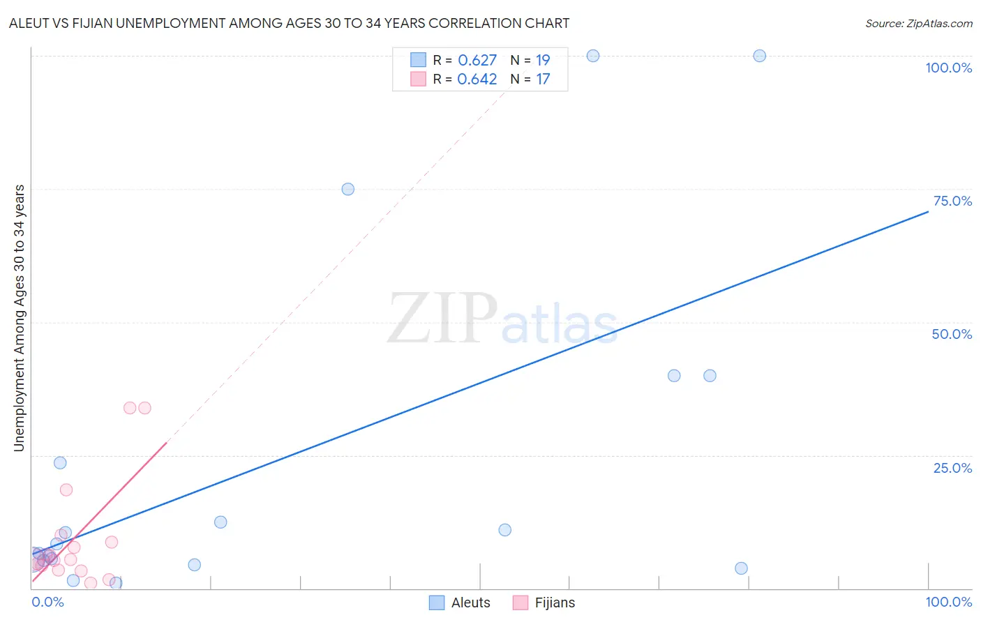 Aleut vs Fijian Unemployment Among Ages 30 to 34 years