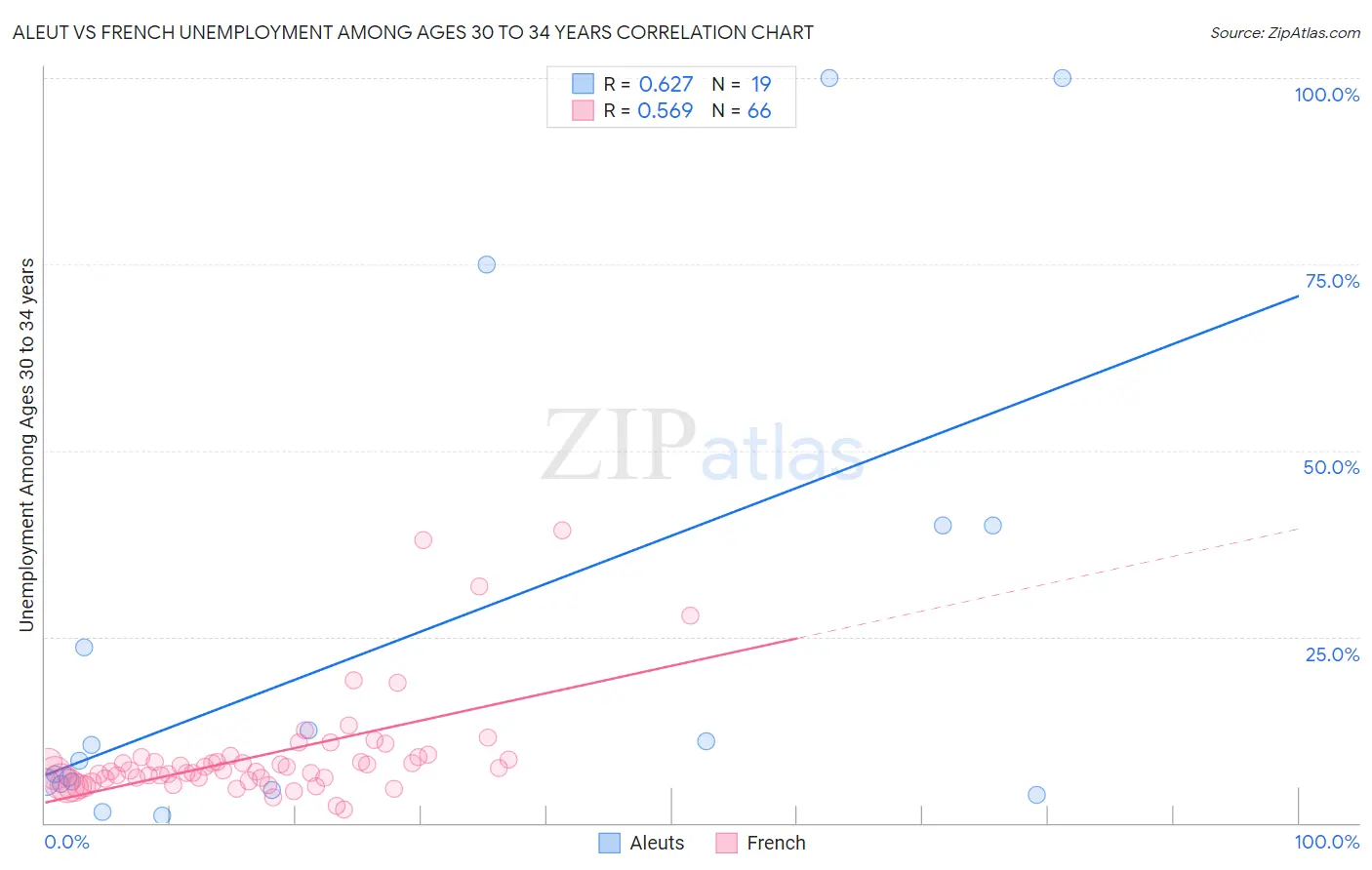 Aleut vs French Unemployment Among Ages 30 to 34 years