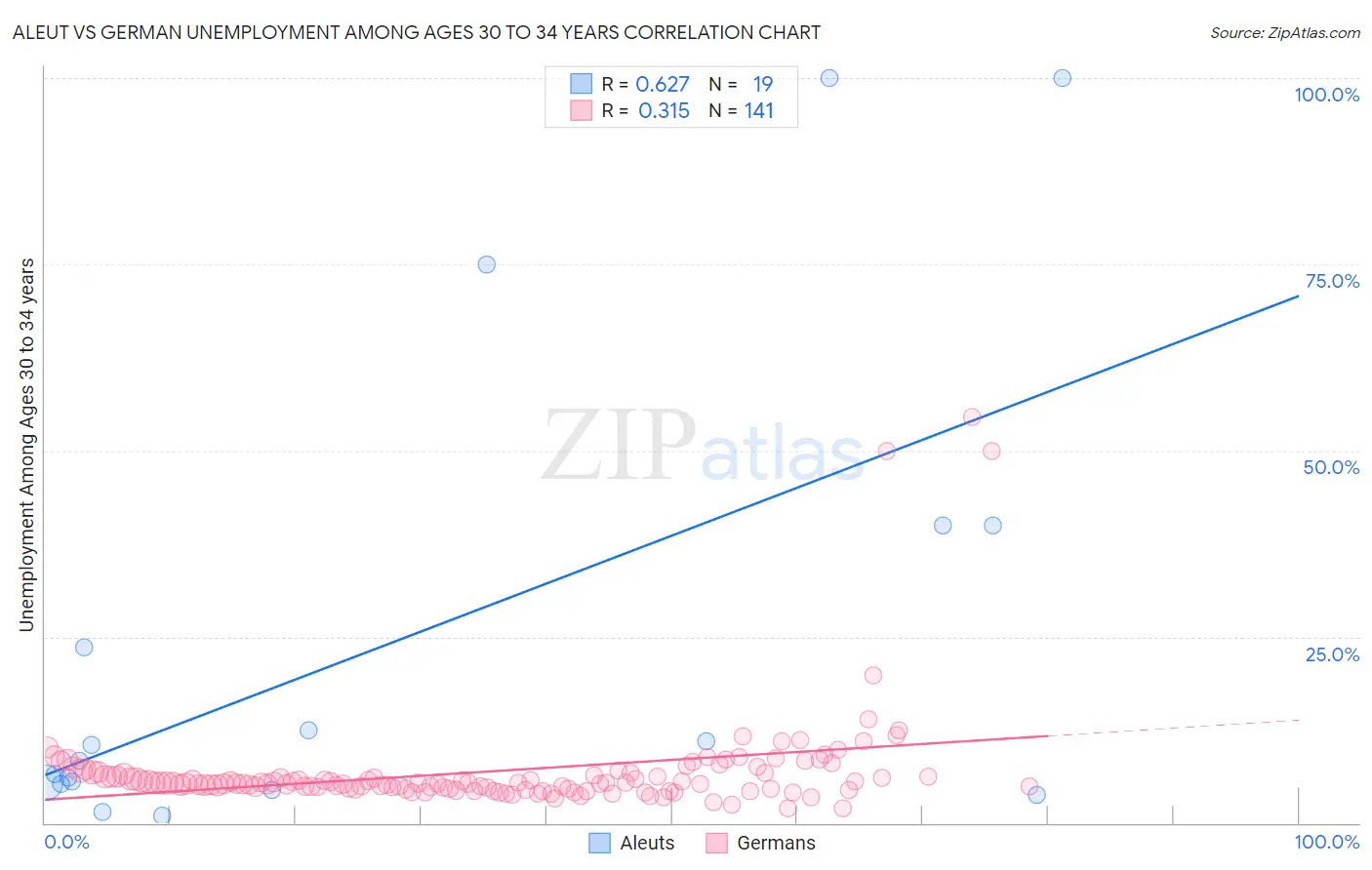 Aleut vs German Unemployment Among Ages 30 to 34 years
