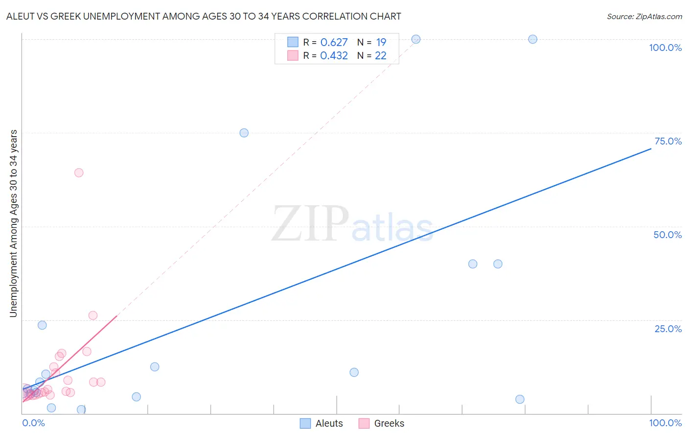 Aleut vs Greek Unemployment Among Ages 30 to 34 years