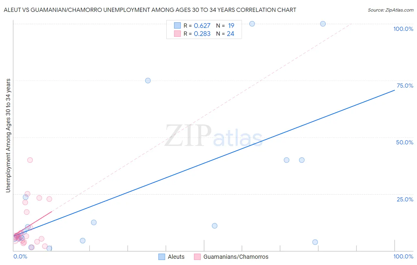 Aleut vs Guamanian/Chamorro Unemployment Among Ages 30 to 34 years