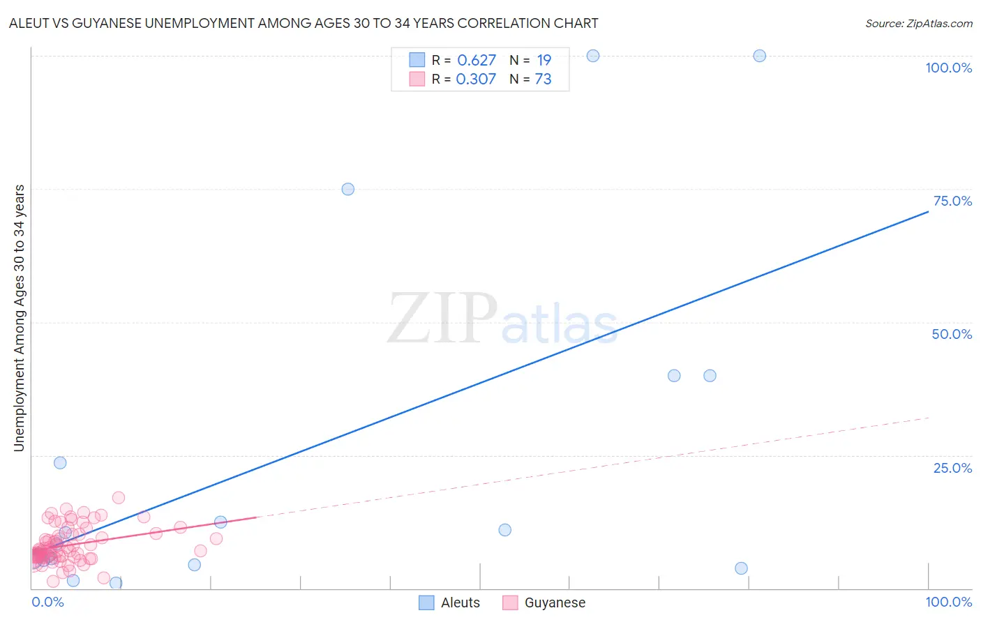 Aleut vs Guyanese Unemployment Among Ages 30 to 34 years