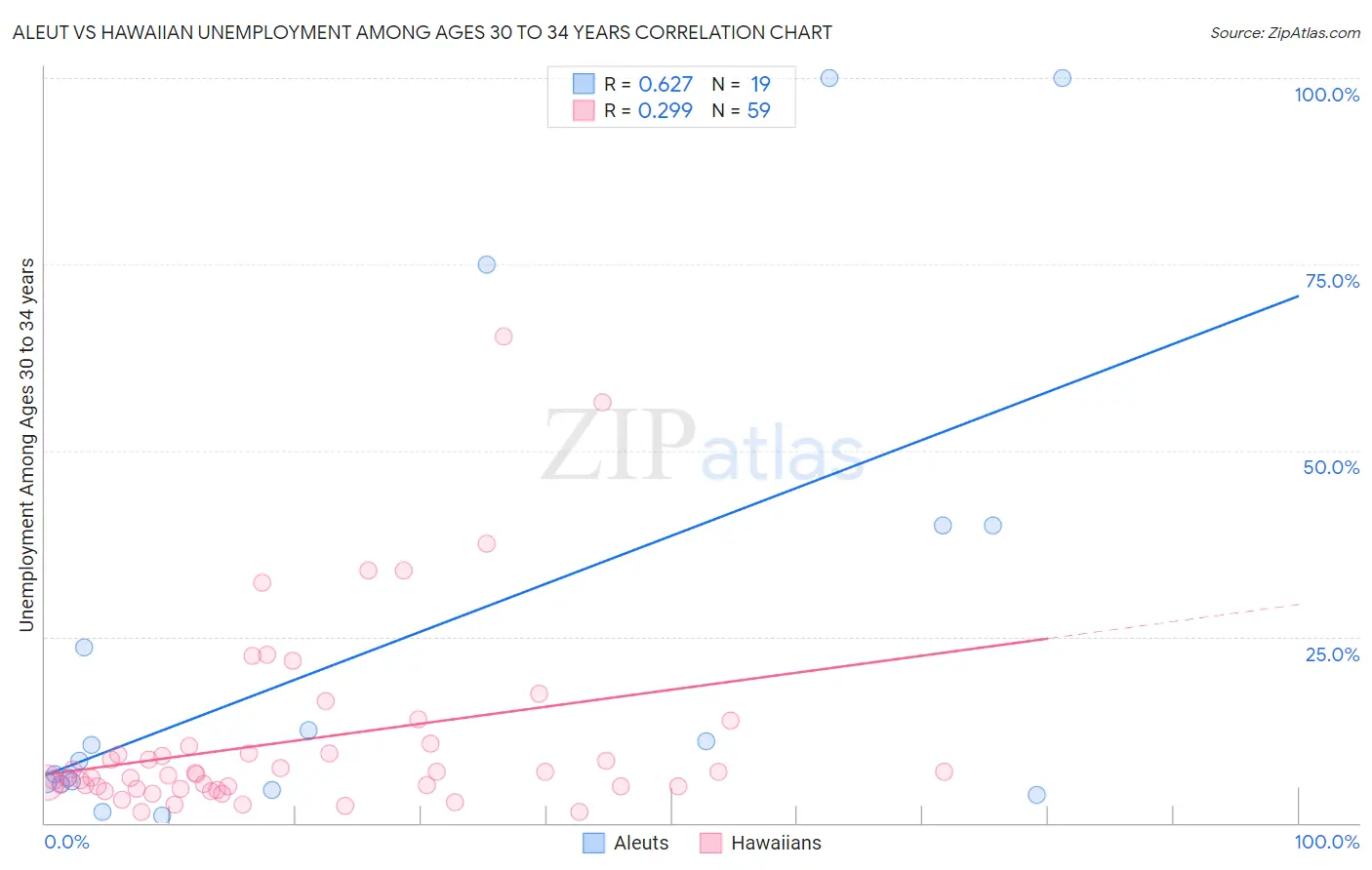 Aleut vs Hawaiian Unemployment Among Ages 30 to 34 years