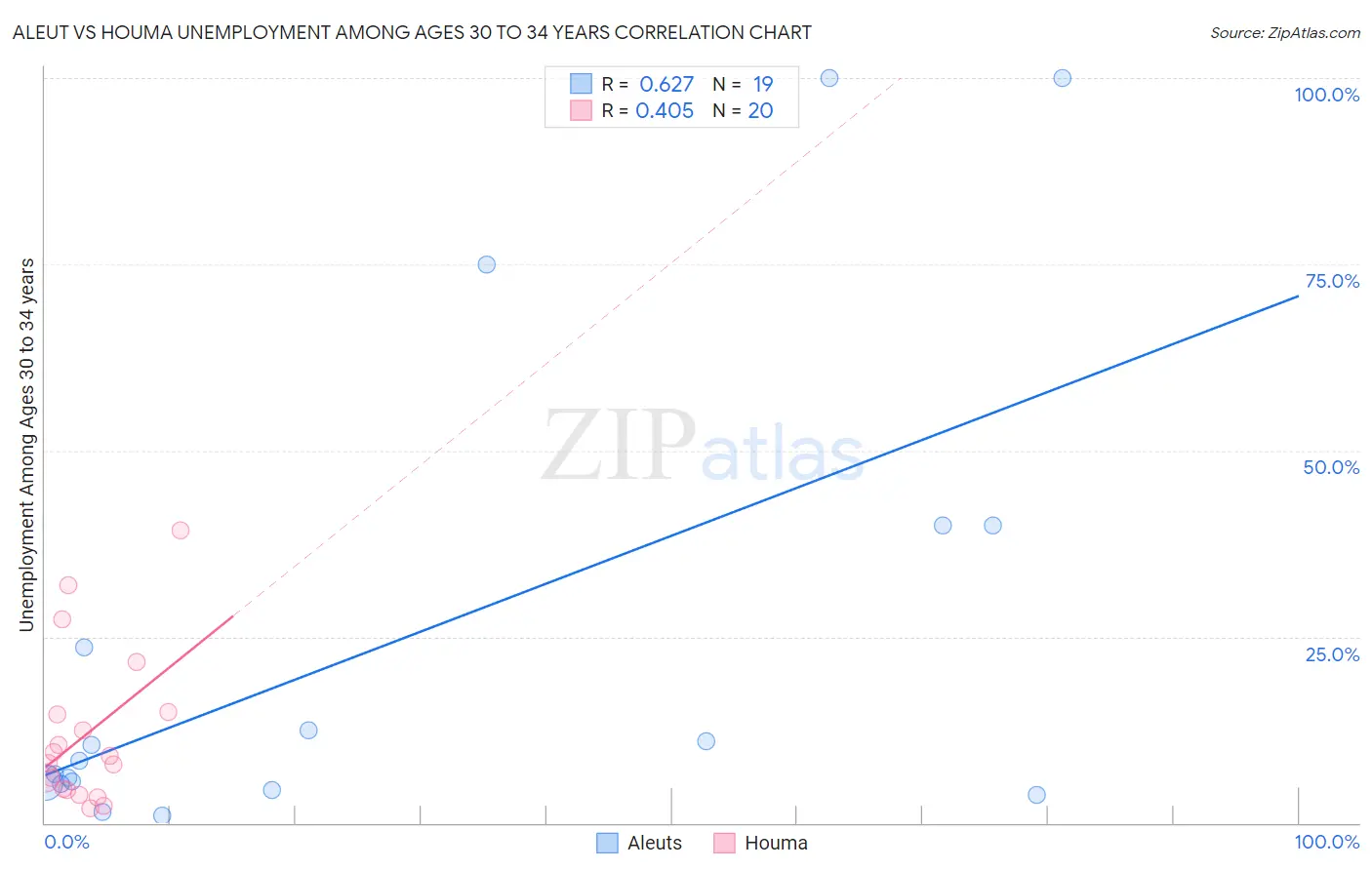 Aleut vs Houma Unemployment Among Ages 30 to 34 years