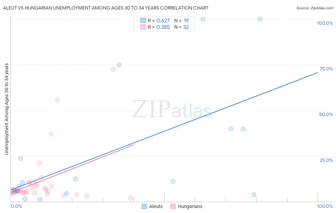 Aleut vs Hungarian Unemployment Among Ages 30 to 34 years