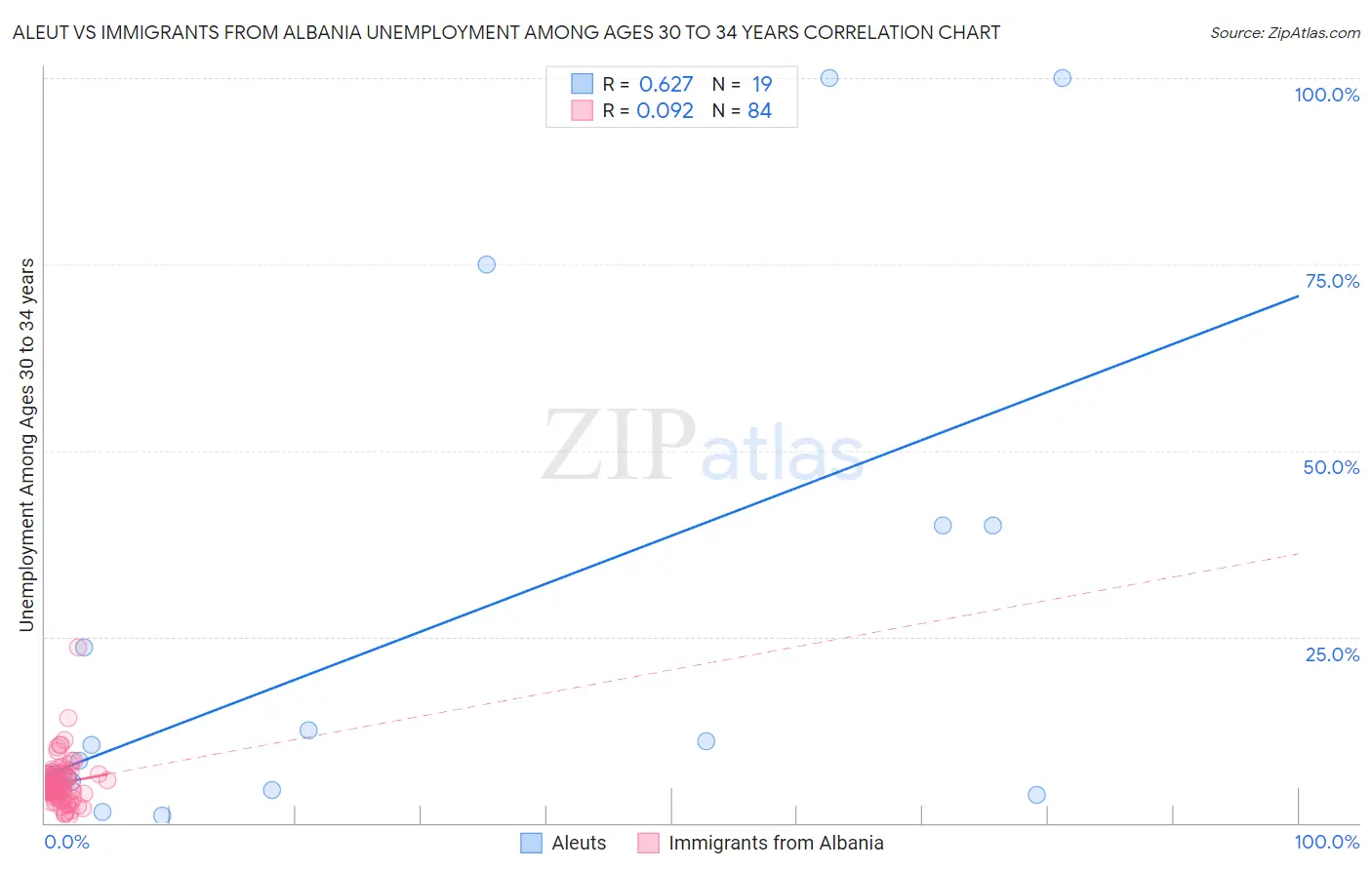 Aleut vs Immigrants from Albania Unemployment Among Ages 30 to 34 years