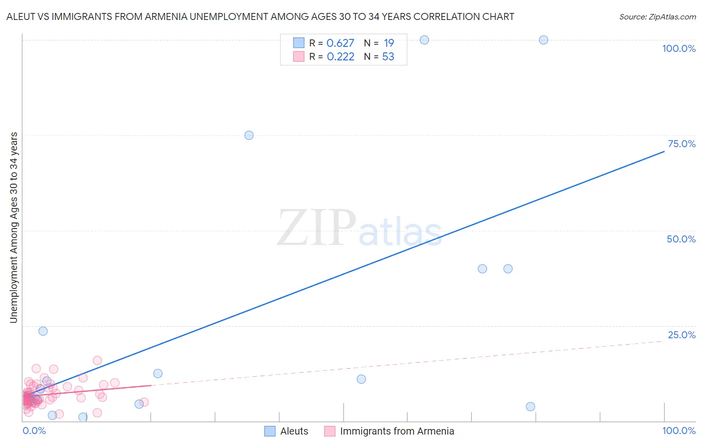 Aleut vs Immigrants from Armenia Unemployment Among Ages 30 to 34 years