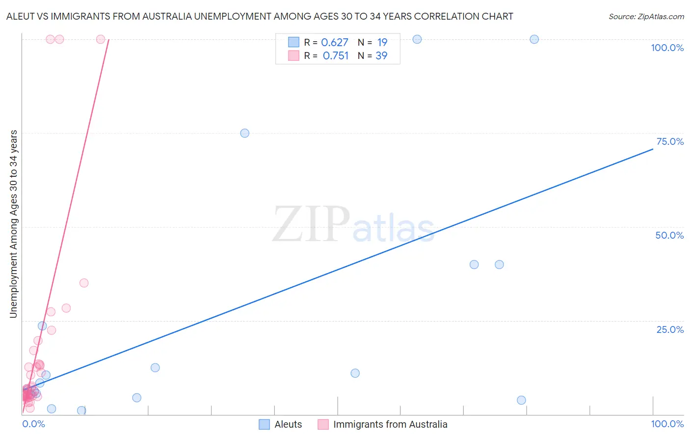 Aleut vs Immigrants from Australia Unemployment Among Ages 30 to 34 years