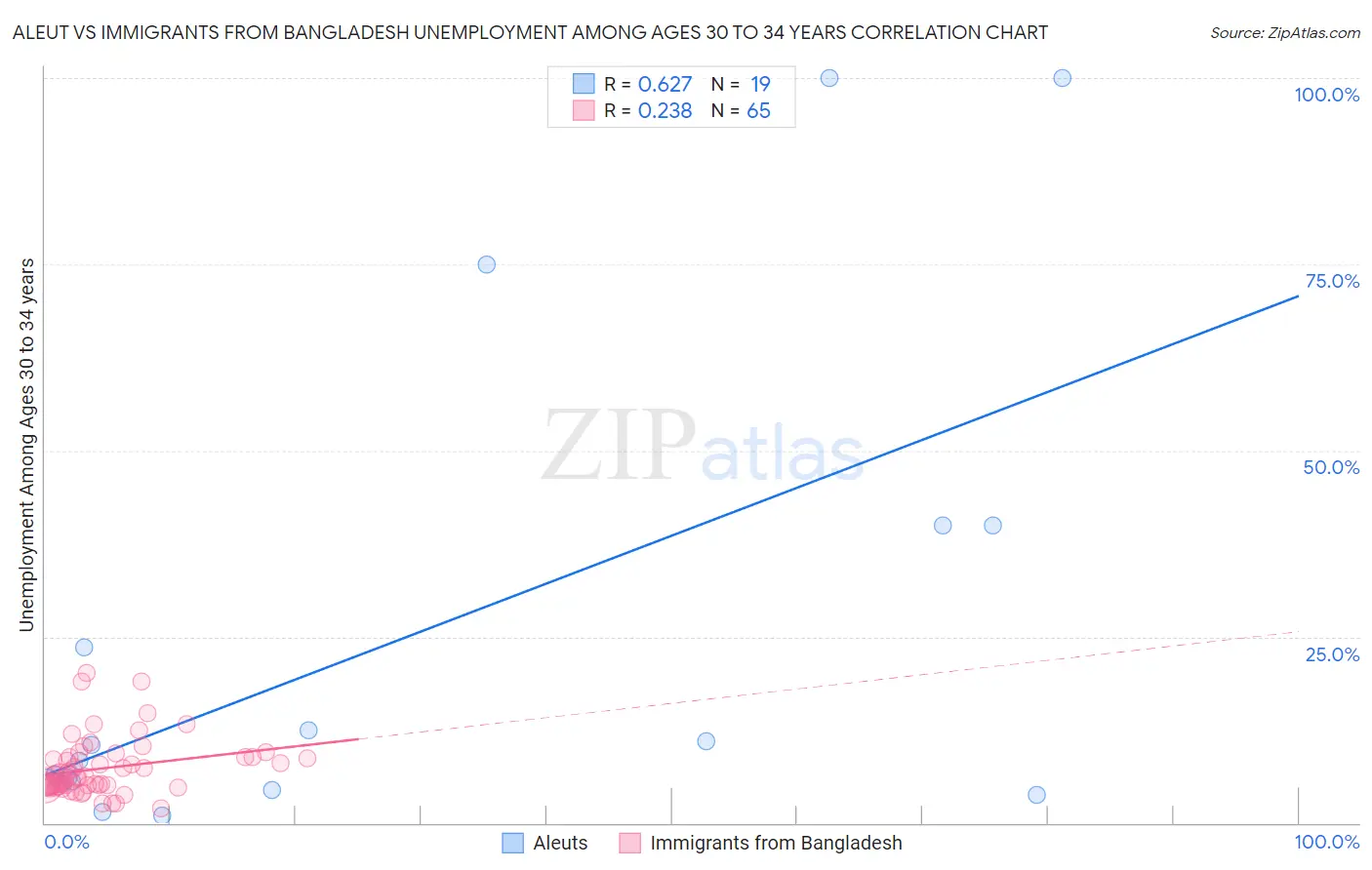 Aleut vs Immigrants from Bangladesh Unemployment Among Ages 30 to 34 years