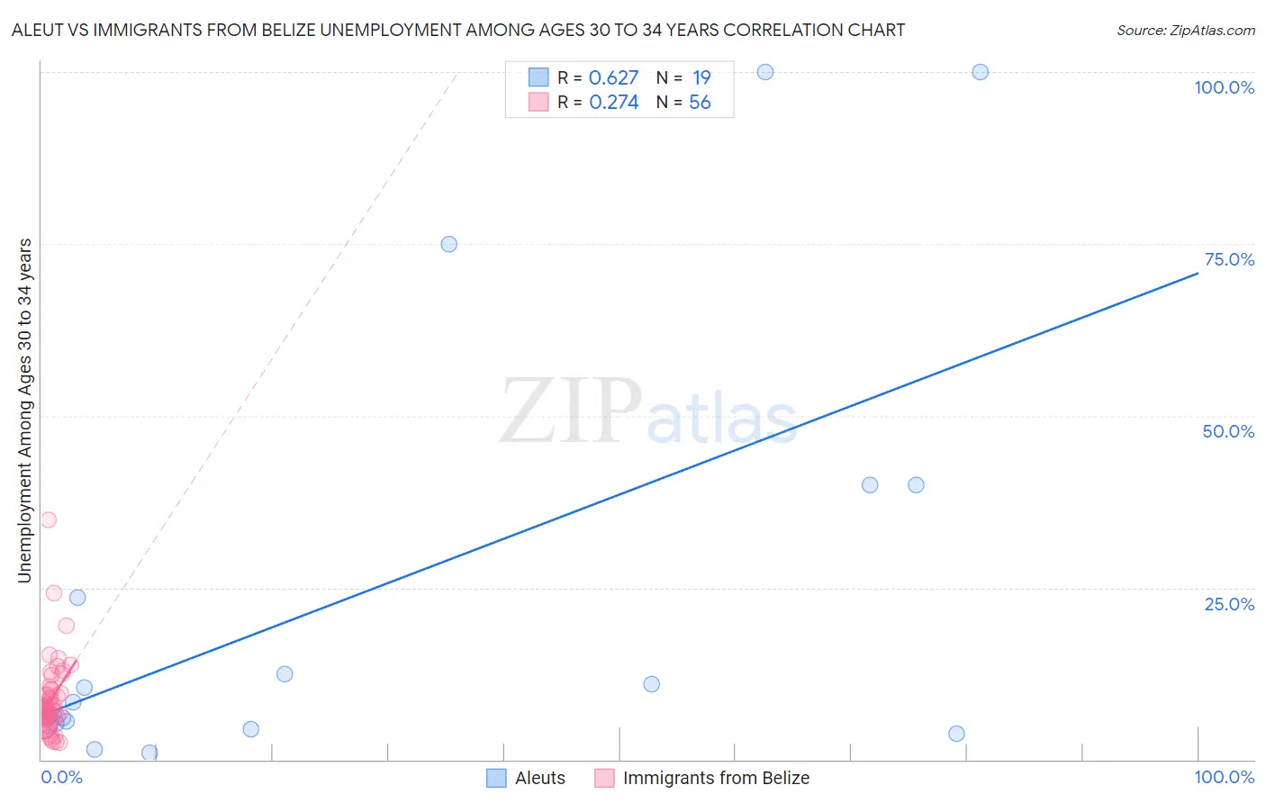 Aleut vs Immigrants from Belize Unemployment Among Ages 30 to 34 years