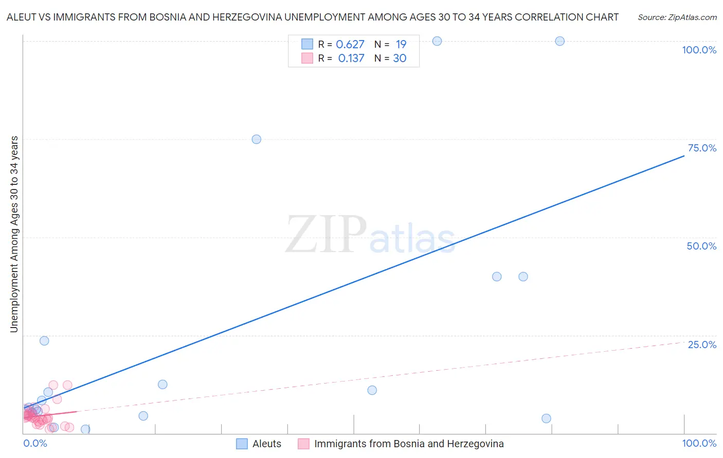 Aleut vs Immigrants from Bosnia and Herzegovina Unemployment Among Ages 30 to 34 years