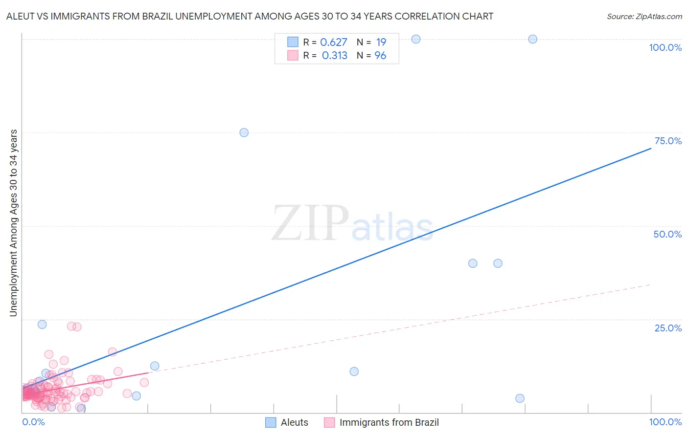 Aleut vs Immigrants from Brazil Unemployment Among Ages 30 to 34 years