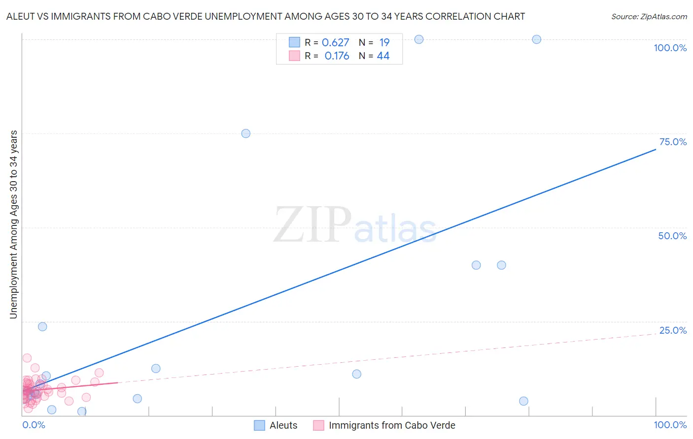 Aleut vs Immigrants from Cabo Verde Unemployment Among Ages 30 to 34 years