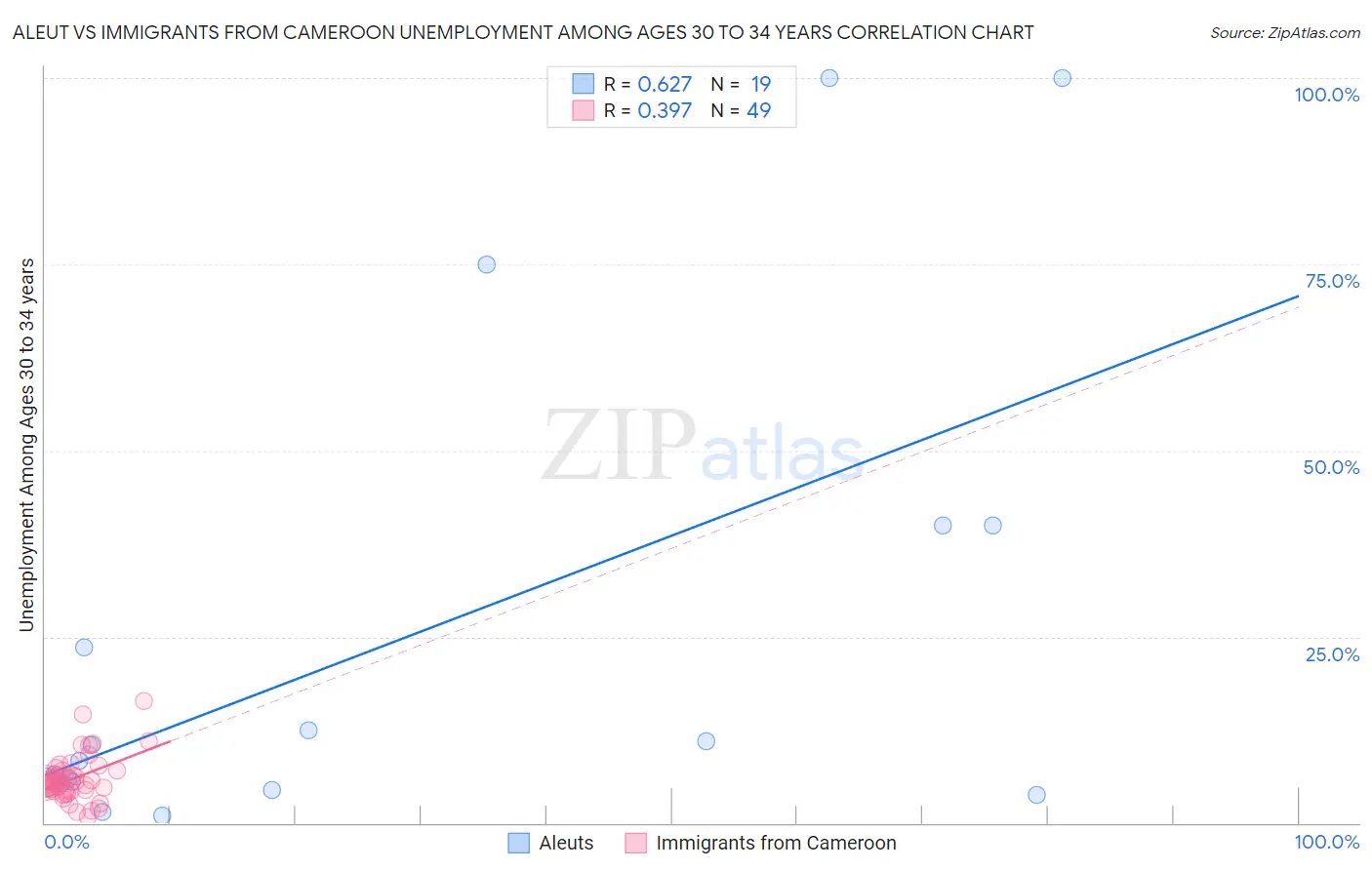 Aleut vs Immigrants from Cameroon Unemployment Among Ages 30 to 34 years