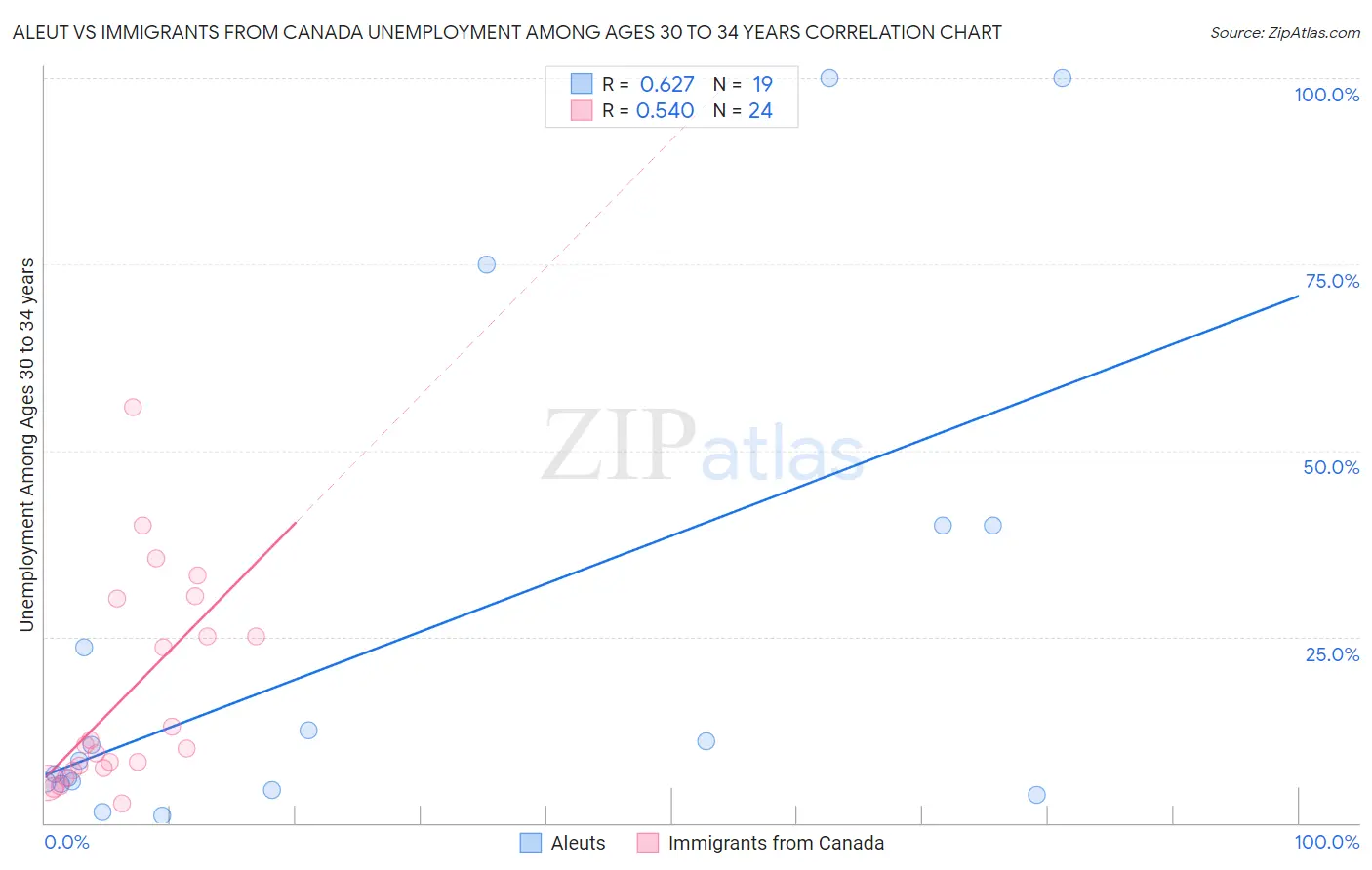 Aleut vs Immigrants from Canada Unemployment Among Ages 30 to 34 years