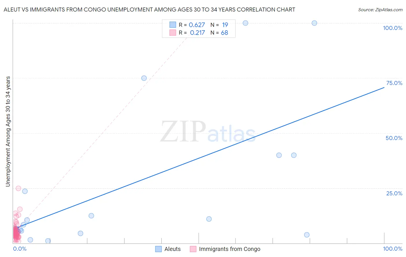Aleut vs Immigrants from Congo Unemployment Among Ages 30 to 34 years
