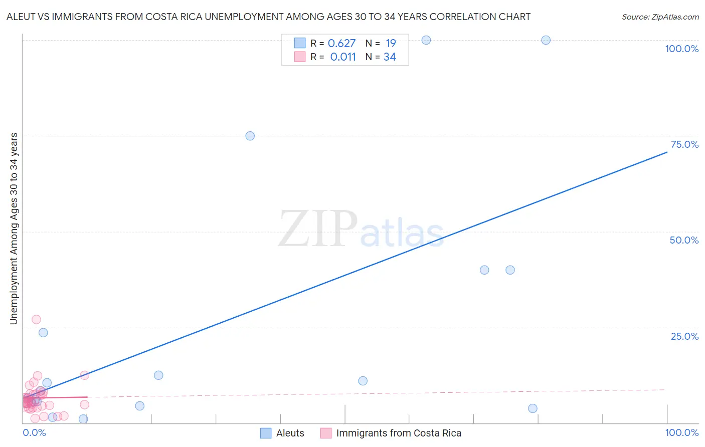 Aleut vs Immigrants from Costa Rica Unemployment Among Ages 30 to 34 years