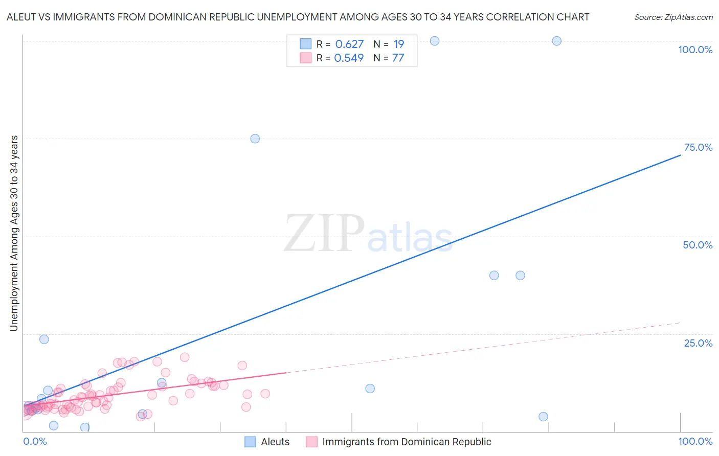 Aleut vs Immigrants from Dominican Republic Unemployment Among Ages 30 to 34 years