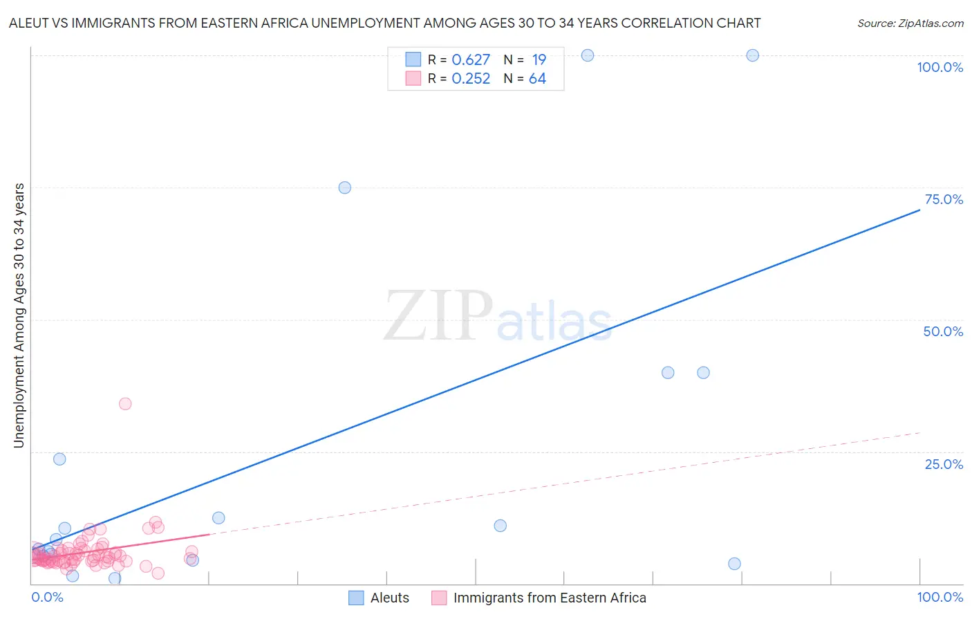 Aleut vs Immigrants from Eastern Africa Unemployment Among Ages 30 to 34 years