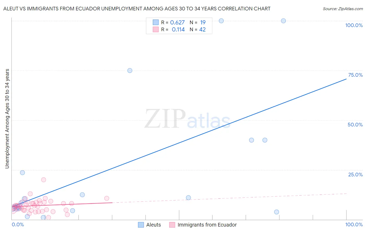 Aleut vs Immigrants from Ecuador Unemployment Among Ages 30 to 34 years